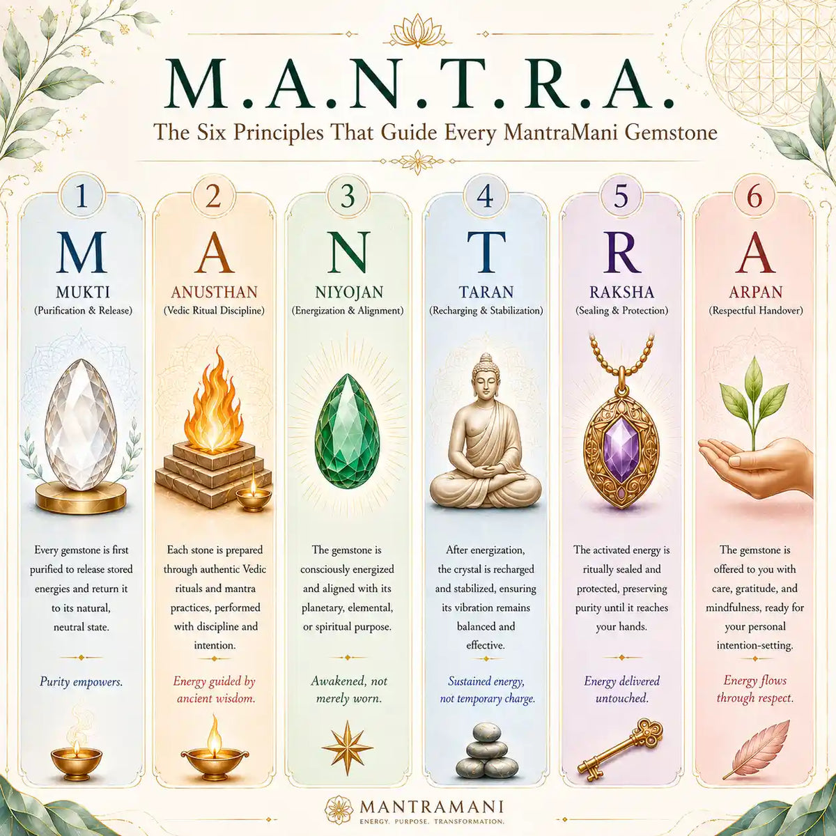 The M.A.N.T.R.A. way - six principles behind every MantraMani gemstone